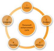 Custom Web Application Development laval 